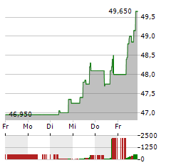 VAN LANSCHOT KEMPEN Aktie 5-Tage-Chart