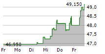 VAN LANSCHOT KEMPEN NV 5-Tage-Chart