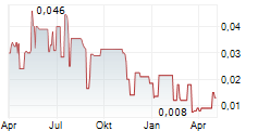 VANADIUM RESOURCES LIMITED Chart 1 Jahr