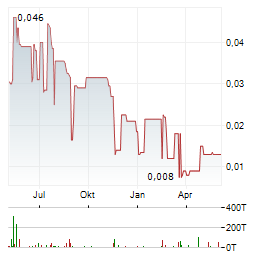 VANADIUM RESOURCES Aktie Chart 1 Jahr