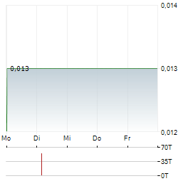 VANADIUM RESOURCES Aktie 5-Tage-Chart