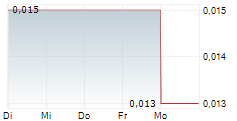 VANADIUM RESOURCES LIMITED 5-Tage-Chart