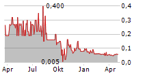 VANADIUMCORP RESOURCE INC Chart 1 Jahr