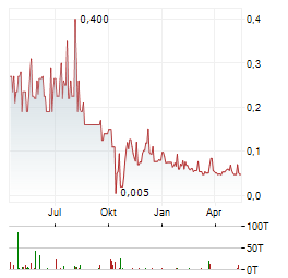 VANADIUMCORP Aktie Chart 1 Jahr