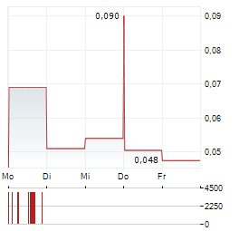 VANADIUMCORP Aktie 5-Tage-Chart