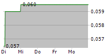 VANADIUMCORP RESOURCE INC 5-Tage-Chart