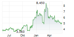 VANDA PHARMACEUTICALS INC Chart 1 Jahr