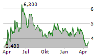 VANDA PHARMACEUTICALS INC Chart 1 Jahr