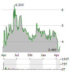 VANDA PHARMACEUTICALS Aktie Chart 1 Jahr