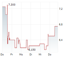 VANDA PHARMACEUTICALS INC Chart 1 Jahr