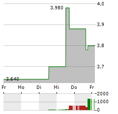 VANDA PHARMACEUTICALS Aktie 5-Tage-Chart