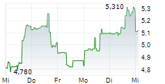 VANDA PHARMACEUTICALS INC 5-Tage-Chart