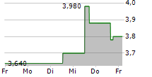 VANDA PHARMACEUTICALS INC 5-Tage-Chart