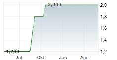 VANDANA SE Chart 1 Jahr