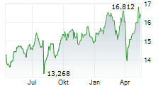 VANECK AFRICA INDEX ETF Chart 1 Jahr