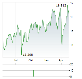 VANECK AFRICA INDEX Aktie Chart 1 Jahr