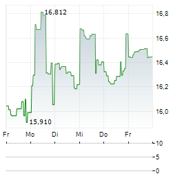 VANECK AFRICA INDEX Aktie 5-Tage-Chart