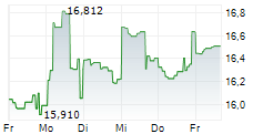 VANECK AFRICA INDEX ETF 5-Tage-Chart