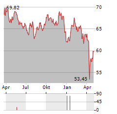 VANECK AGRIBUSINESS Aktie Chart 1 Jahr