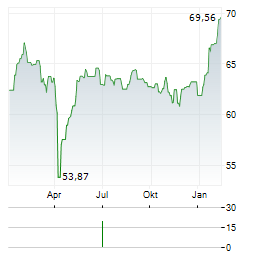 VANECK AGRIBUSINESS Aktie Chart 1 Jahr