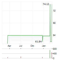 VANECK AGRIBUSINESS Aktie Chart 1 Jahr