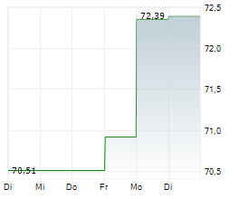 VANECK AGRIBUSINESS ETF Chart 1 Jahr