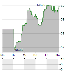 VANECK AGRIBUSINESS Aktie 5-Tage-Chart