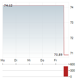 VANECK AGRIBUSINESS Aktie 5-Tage-Chart