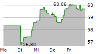 VANECK AGRIBUSINESS ETF 5-Tage-Chart