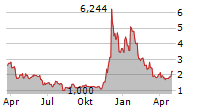 VANECK ALGORAND ETN Chart 1 Jahr