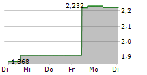 VANECK ALGORAND ETN 5-Tage-Chart