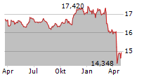 VANECK AMT-FREE LONG MUNICIPAL INDEX ETF Chart 1 Jahr