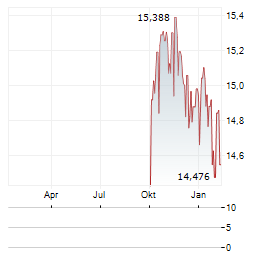 VANECK AMT-FREE LONG MUNICIPAL INDEX Aktie Chart 1 Jahr