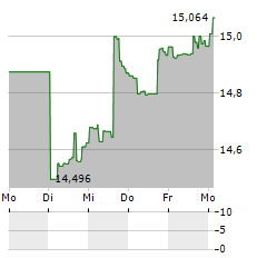 VANECK AMT-FREE LONG MUNICIPAL INDEX Aktie 5-Tage-Chart