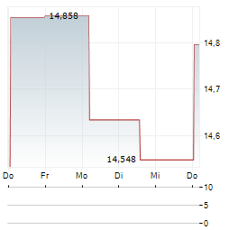 VANECK AMT-FREE LONG MUNICIPAL INDEX Aktie 5-Tage-Chart