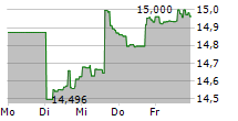 VANECK AMT-FREE LONG MUNICIPAL INDEX ETF 5-Tage-Chart