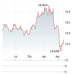 VANECK AMT-FREE SHORT MUNICIPAL INDEX Aktie Chart 1 Jahr