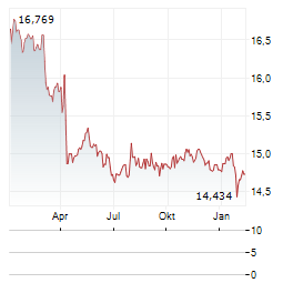 VANECK AMT-FREE SHORT MUNICIPAL INDEX Aktie Chart 1 Jahr