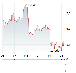 VANECK AMT-FREE SHORT MUNICIPAL INDEX Aktie 5-Tage-Chart