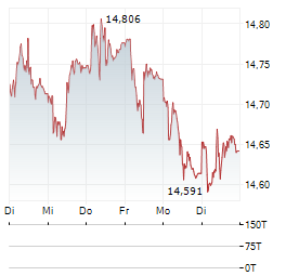 VANECK AMT-FREE SHORT MUNICIPAL INDEX Aktie 5-Tage-Chart