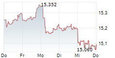 VANECK AMT-FREE SHORT MUNICIPAL INDEX ETF 5-Tage-Chart