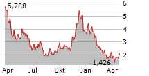 VANECK AVALANCHE ETN Chart 1 Jahr