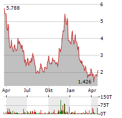 VANECK AVALANCHE Aktie Chart 1 Jahr