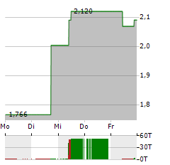 VANECK AVALANCHE Aktie 5-Tage-Chart