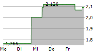 VANECK AVALANCHE ETN 5-Tage-Chart