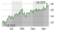 VANECK BDC INCOME ETF Chart 1 Jahr
