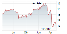 VANECK BDC INCOME ETF Chart 1 Jahr