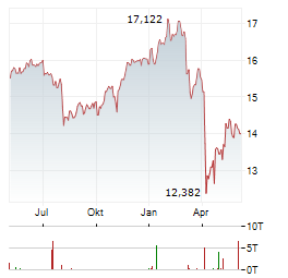 VANECK BDC INCOME Aktie Chart 1 Jahr