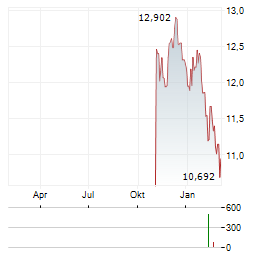 VANECK BDC INCOME Aktie Chart 1 Jahr