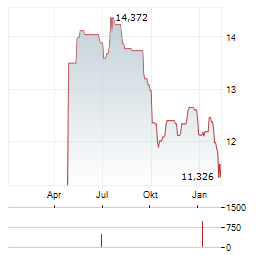 VANECK BDC INCOME Aktie Chart 1 Jahr